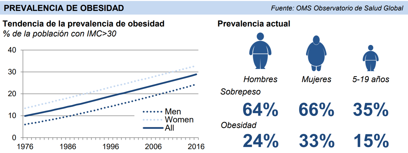 Hacer frente a la obesidad aumentaría el bienestar económico y social de México